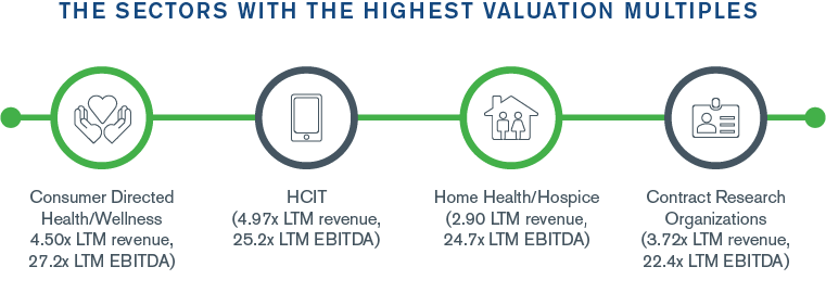 Healthcare Services Sector Update – Early Spring 2021