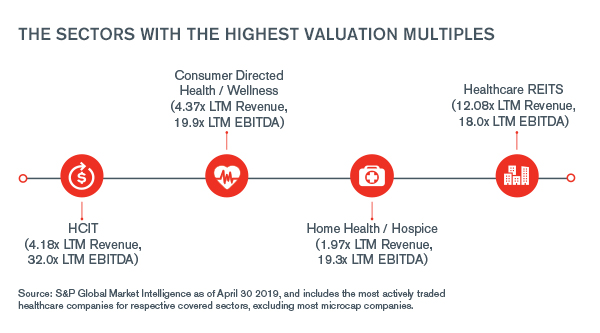 Healthcare Services Sector Update – April 2019