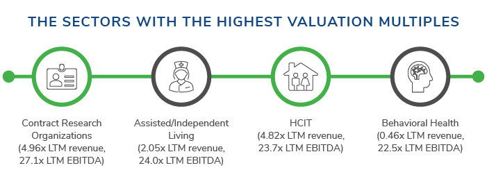 Healthcare Services Sector Update – August 2021