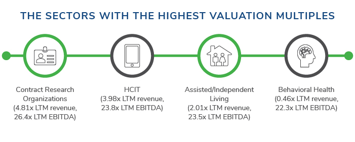 Healthcare Services Sector Update – Autumn 2021
