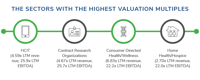 Healthcare Services Sector Update – July 2021