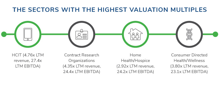 Healthcare Services Sector Update – June 2021