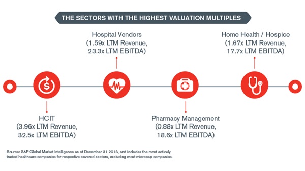 Healthcare Services Sector Update – December 2018