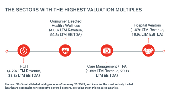 Healthcare Services Sector Update – February 2019