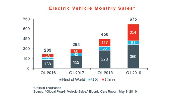 Automotive Industry Insights Early Summer 2019