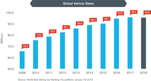 Automotive Industry Insights – Winter 2019