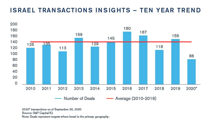 Israel Transactions Insights – Fall 2020