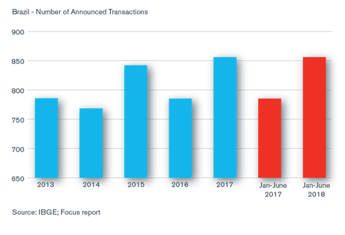 Political Uncertainty May Slow 2H 2018 Brazilian M&A Performance Chart 2