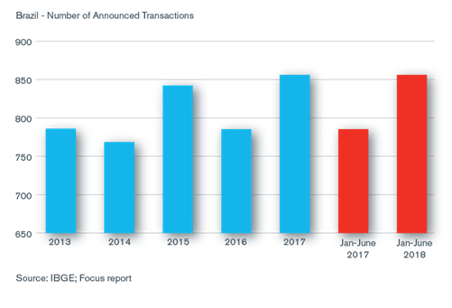 Political Uncertainty May Slow 2H 2018 Brazilian M&A Performance Chart 2