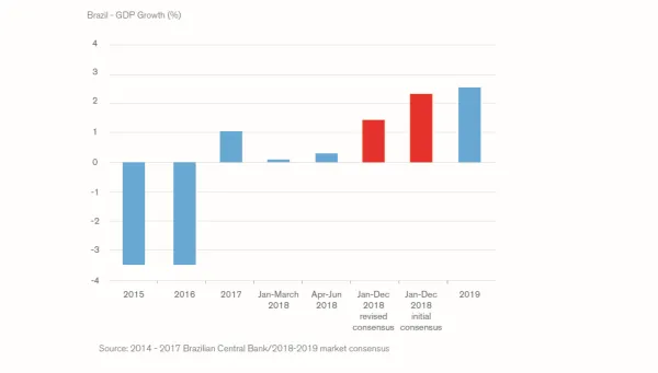 Political Uncertainty May Slow 2H 2018 Brazilian M&A Performance