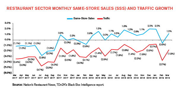 Restaurant Quarterly Update – Spring 2019