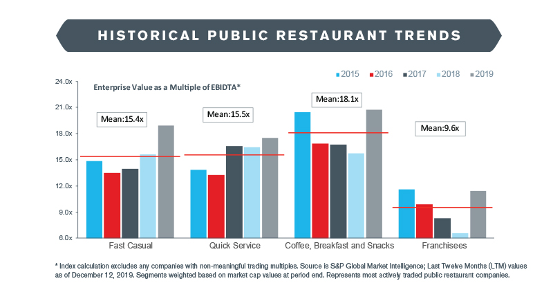 Restaurant Quarterly Update – Winter 2020 | Duff & Phelps M&A Advisory