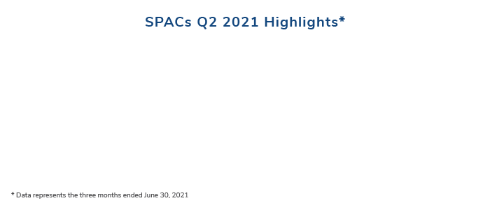 Special Purpose Acquisition Companies Q2 2021 Highlights
