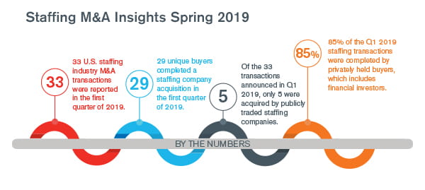 Staffing Industry Insights – Spring 2019