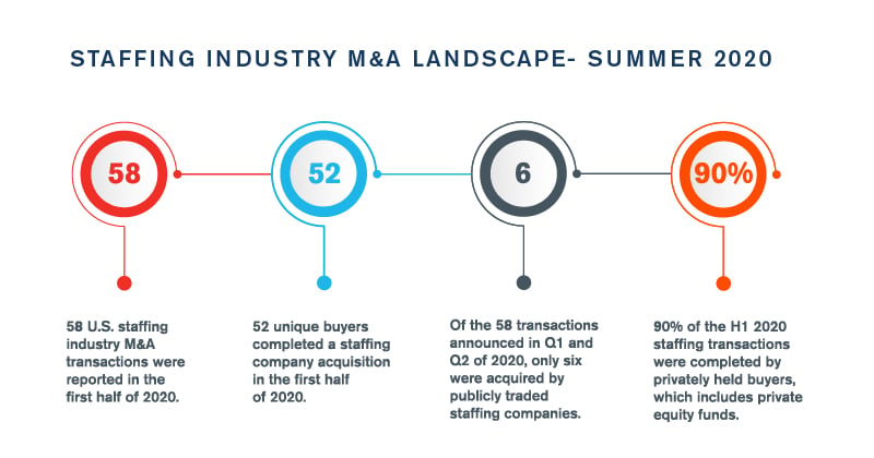 Staffing Industry Insights – Summer 2020