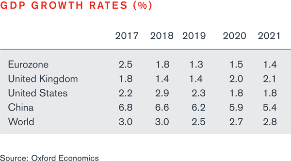 Is Recession Looming?