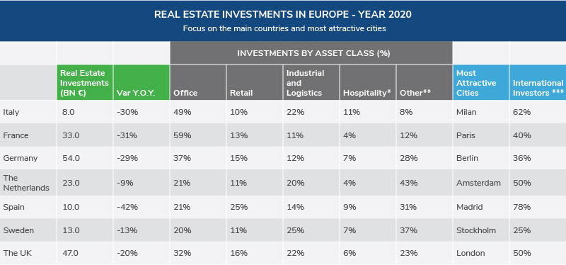 Real Estate Investments in Europe - 2020 Year and Q1 2021