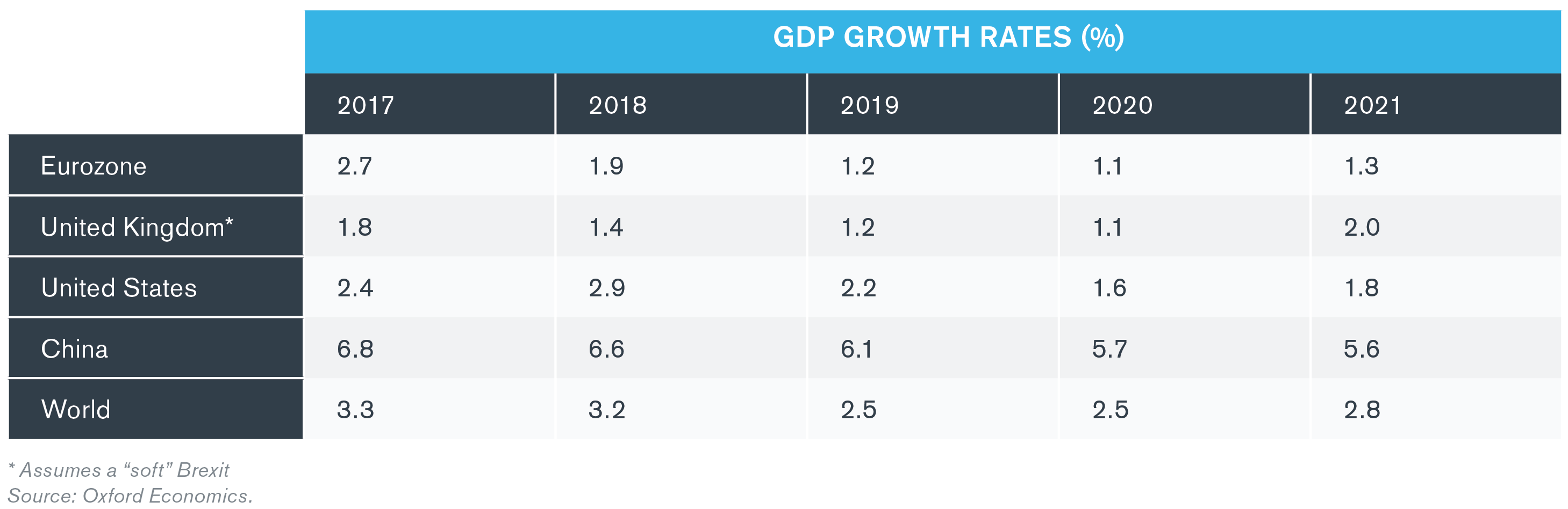 GDP Growth Rates (%)