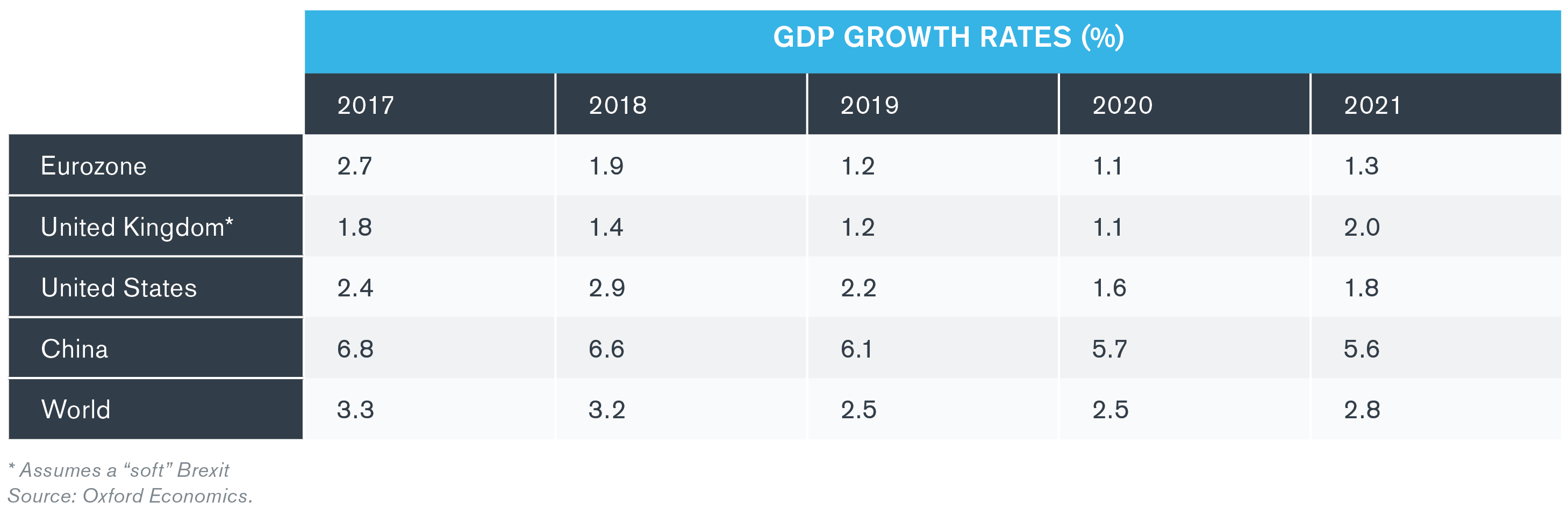 GDP Growth Rates (%)