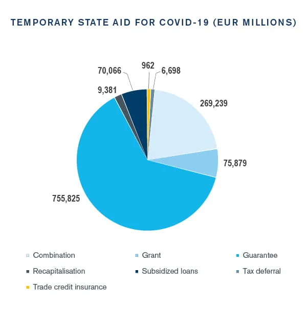 European COVID-19 Economic Incentives: Where is the Money Going?