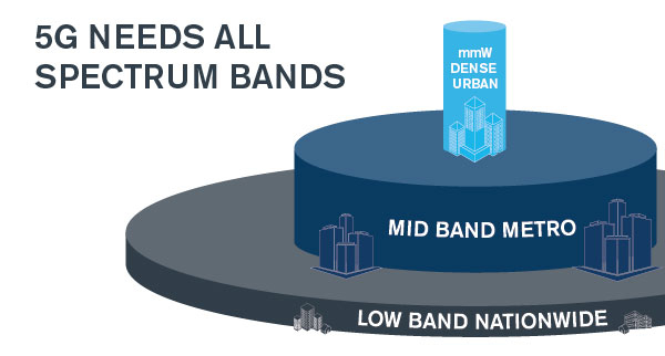 Part Three: Infrastructure Challenges with 5G Deployment