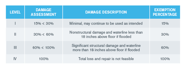 Texas Winter Storm Damage: Property Tax Relief Qualifications