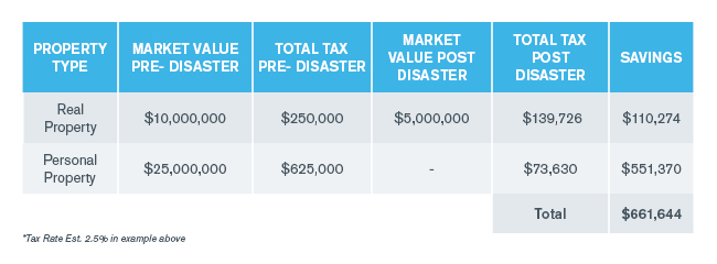 Texas Winter Storm Damage: Property Tax Relief Qualifications