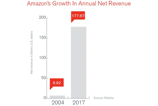 Amazons growth in annual net revenue