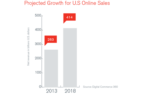 projected growth for US sales online