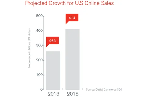 projected growth for US sales online