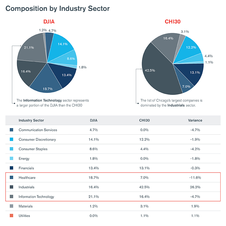 Chicago Companies vs. DJIA during COVID-19