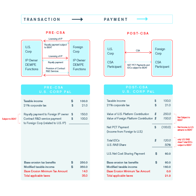 Cost Sharing Mitigation