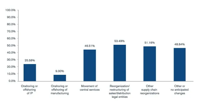 Transfer Pricing Considerations Amid Economic Uncertainty