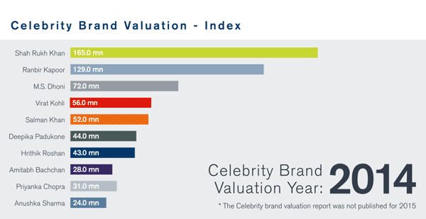 Duff & Phelps Celebrity Brand Valuation Report 2019 | India