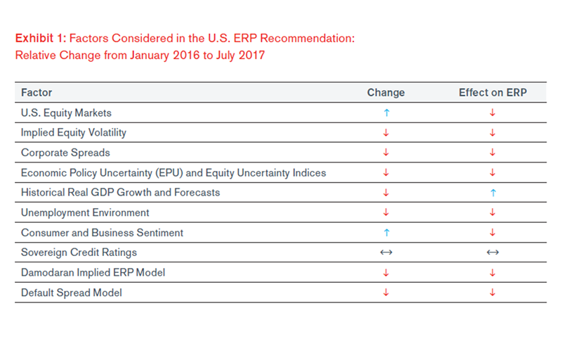 Duff & Phelps' U.S. Equity Risk Premium Recommendation Decreased from 5.5% to 5.0%, Effective September 5, 2017