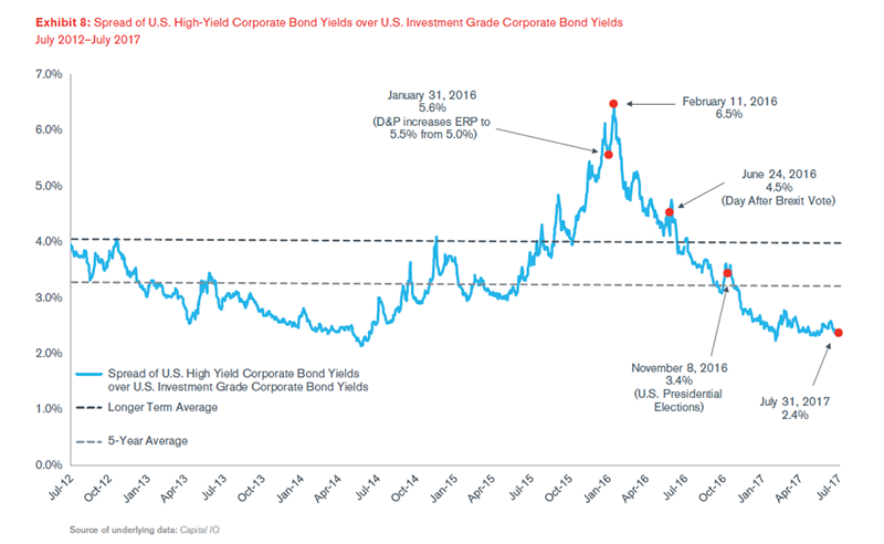 Duff & Phelps' U.S. Equity Risk Premium Recommendation Decreased from 5.5% to 5.0%, Effective September 5, 2017