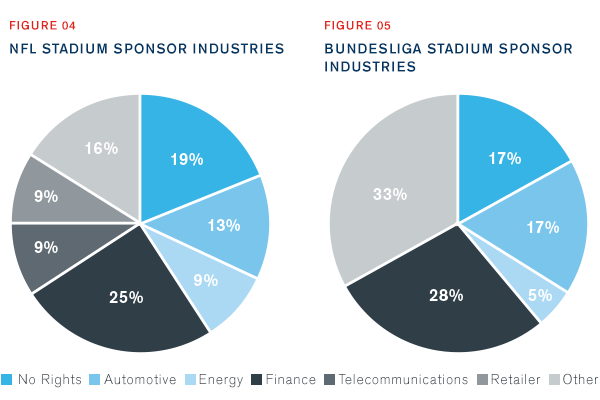 NFL and Bundesliga Stadium Sponsor
