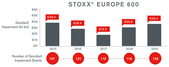 2020 European Goodwill Impairment Study