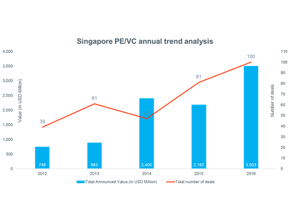 Highest transacted value of PE/VC deals in Singapore in 2016, since 2012