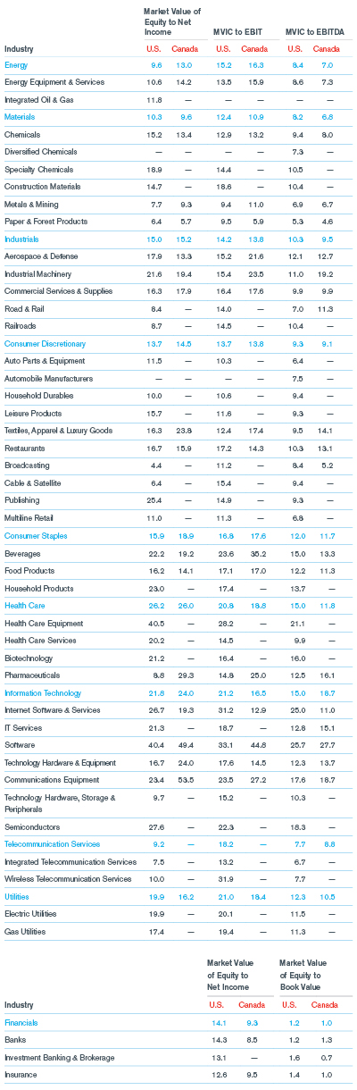 North American Industry Market Multiples