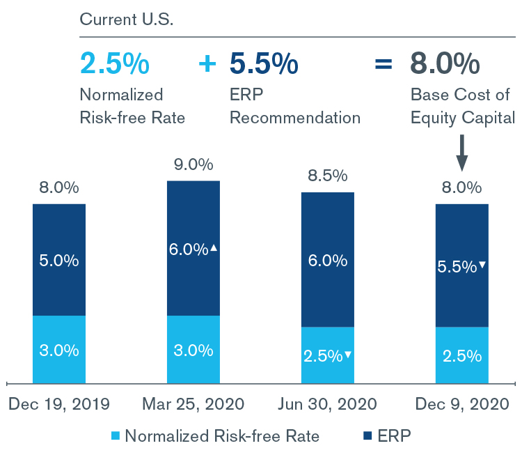 Duff & Phelps Recommended U.S. Equity Risk Premium Decreased from 6.0% to 5.5%