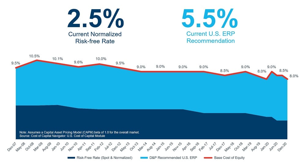 Duff & Phelps Recommended U.S. Equity Risk Premium Decreased from 6.0% to 5.5%, Effective December 9, 2020