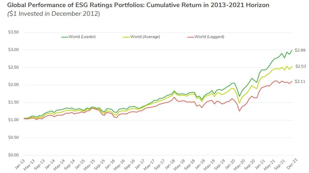 Global Performance of ESG Ratings Portfolios: Cumulative Return in 2013-2021 Horizon 