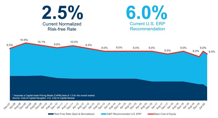 U.S. Normalized Risk-Free Rate