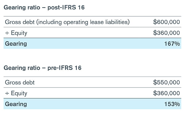 The gearing ratio (pre-and post-IFRS 16) is calculated as follows: