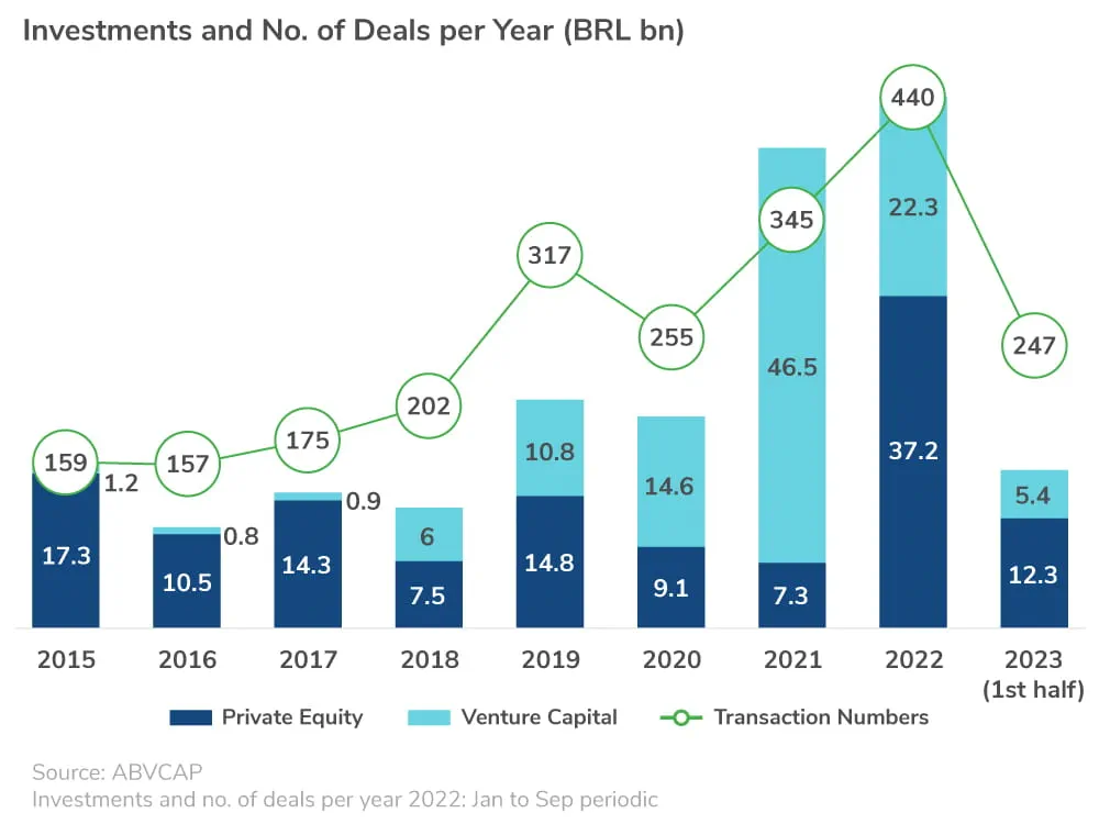 Brazil Transactions Insights – Summer 2023