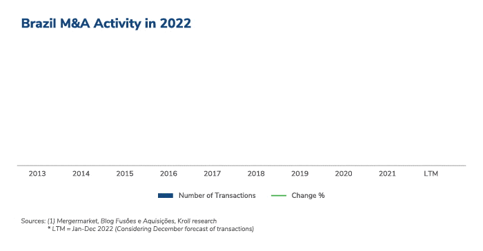Brazil Transactions Insights - Winter 2022