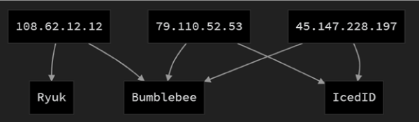 Bumblebee Loader Linked to Conti and Used In Quantum Locker Attacks