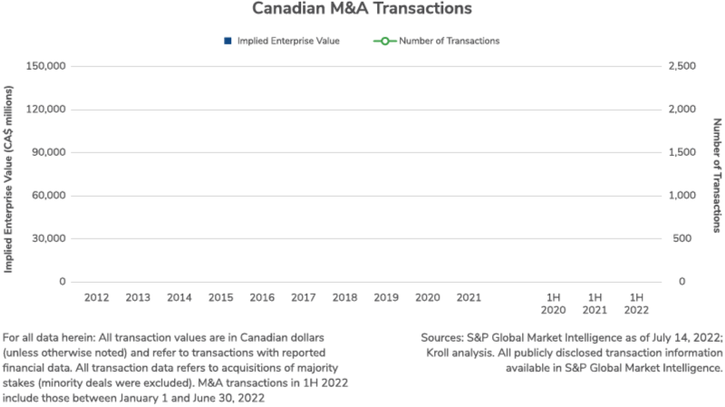 Canadian M&A Insights - Summer 2022