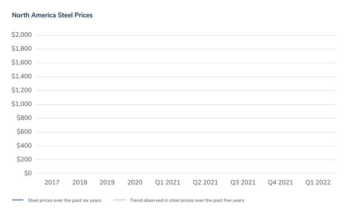 Cost Trend Update Bulletin – June 2022
